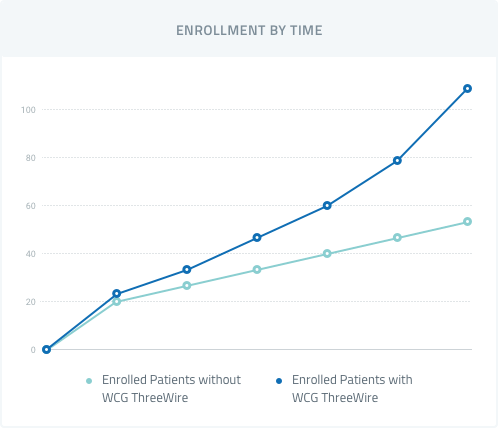 Chart of enrollment improvements with WCG ThreeWire