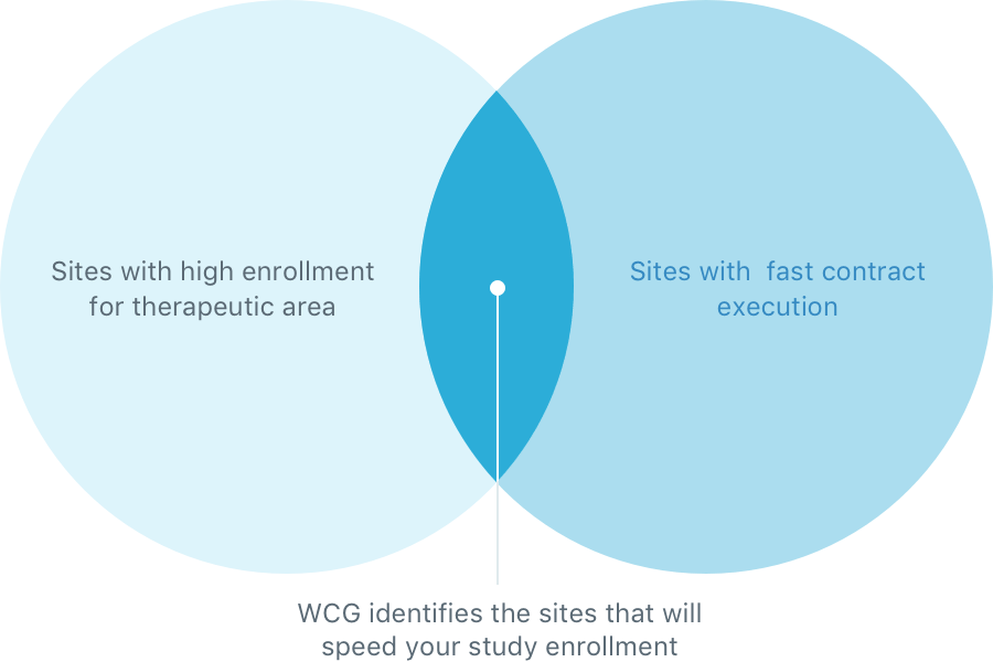 Venn diagram with overlap of sites with high enrollment and fast contract execution
