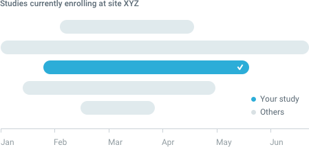 Chart of concurrent study timelines at a site