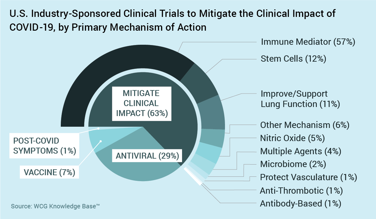 Chart of U.S. industry-sponsored clinical trials to mitigate the clinical impact of COVID-19, by primary mechanism of action.