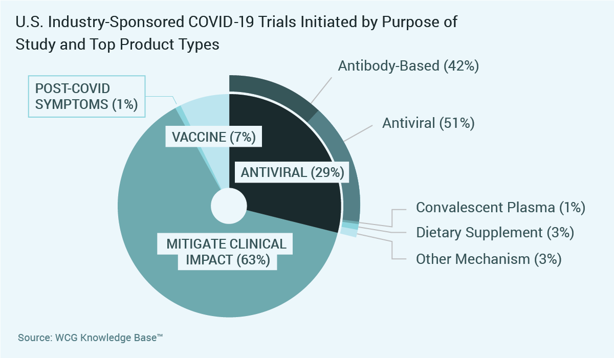 Chart on COVID-19 trials in the U.S., with 63% in the category "Mitigate Clinical Impact"