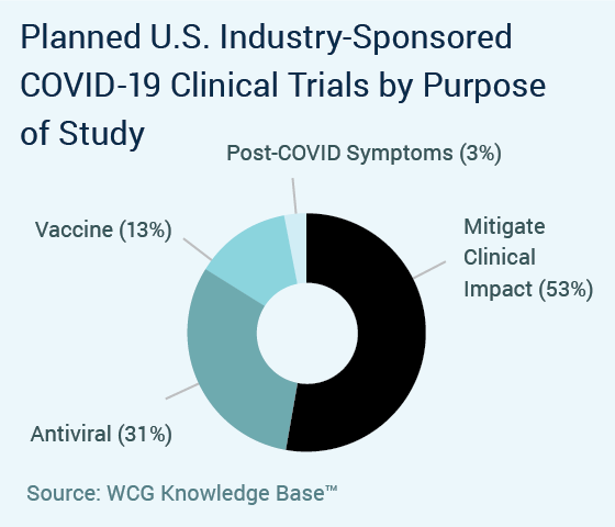 Pie chart showing planned U.S. Industry sponsored COVID-19 trials in the U.S. by purpose of study.