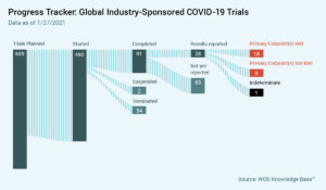 Chart: progress tracker for global industry-sponsored COVID-19 studies.