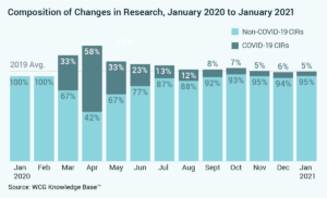 Chart showing the share of COVID-19 and Non-COVID-19 Study Starts by month. The percentage of Change in Research (CIR) submissions related to COVID-19 peaked in April, at 58% of total CIRs, data from WCG’s Knowledge Base™ show. CIRs were driven by shifts to telemedicine and the shipment of drugs directly to study participants, among other factors. COVID-19-related CIRs represent just 5% of January 2021 CIRs.