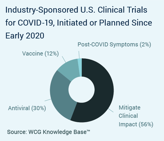 Pie chart of Industry-Sponsored U.S. Clinical Trials for COVID-19, Initiated or Planned Since Early 2020, broken out by study purpose. Mitigate Clinical Impact leads at 56%, followed by Antiviral (30%), Vaccine (12%) and Post-COVID Symptoms (2%).