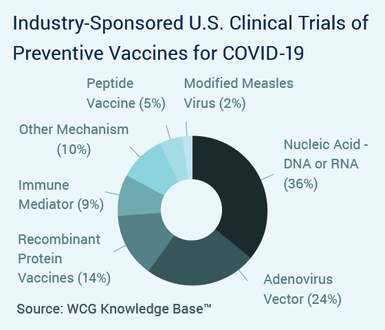 Pie chart of Industry-Sponsored U.S. Clinical Trials of preventative vaccines for COVID-19, broken out by mechanism.
