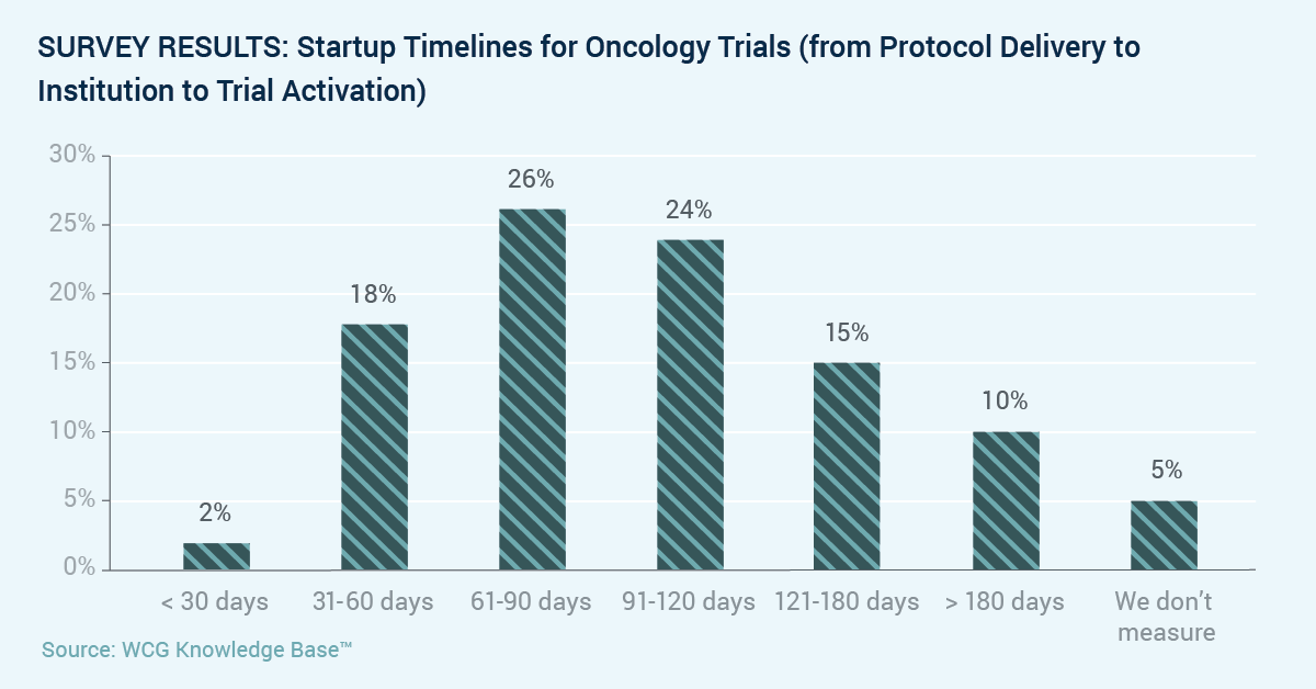 Chart of survey results: startup timeline for Oncology trials (from protocol delivery to institutions to trial activation)