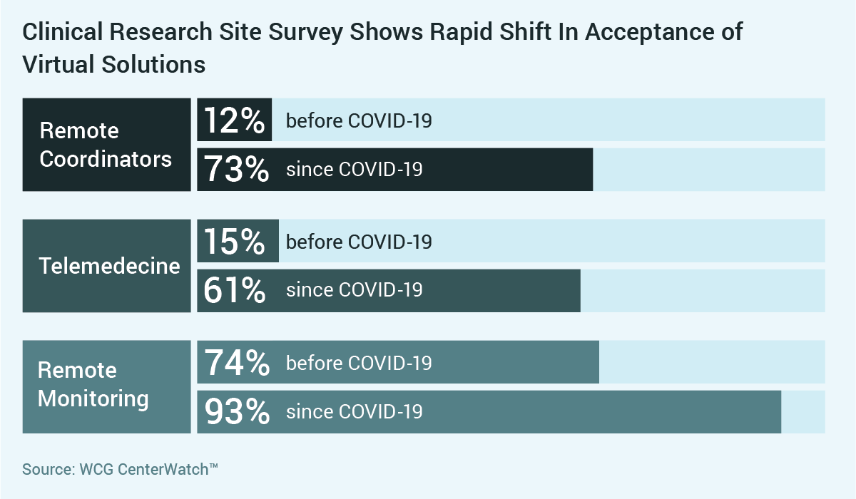 Chart of clinical research site survey shows rapid shift in acceptance of virtual solutions.