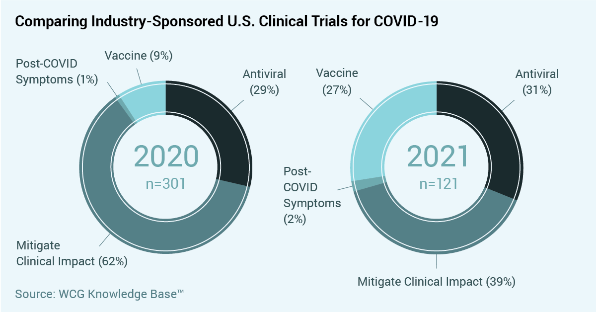 COVID-19 clinical trials comparison, 2020 to 2021