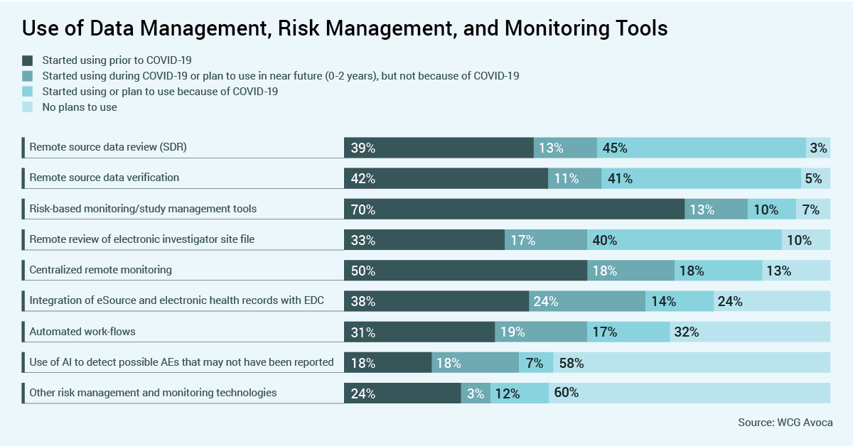 Chart: Use data management, risk management, and monitoring tools.