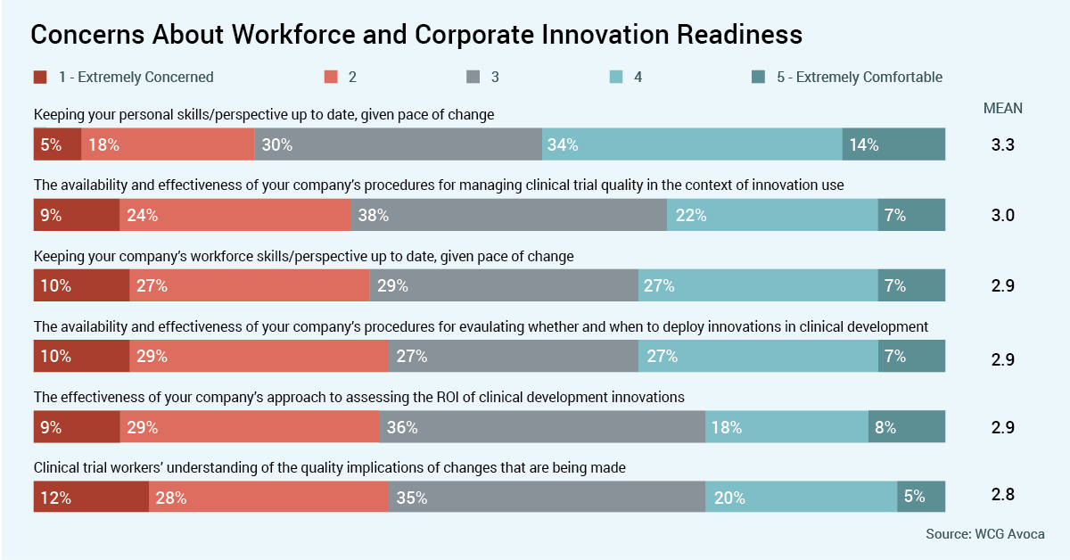 Chart showing survey results on concerns about workforce and corporate innovation readiness