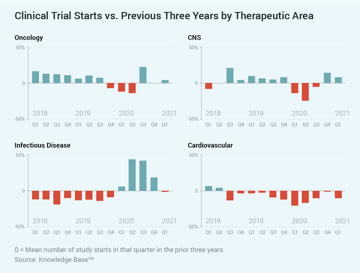 Chart of clinical trial starts for the past three years for Oncolgy, CNS, Infectious Diseases and Cardiovascular studies.