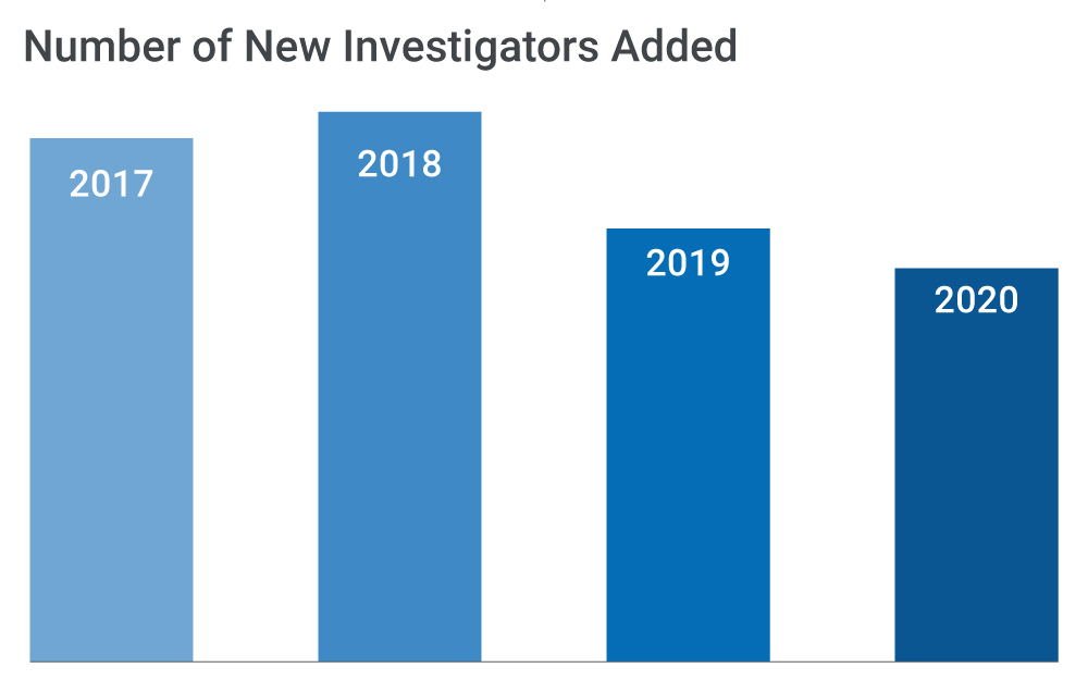 Chart of Number of New Investigators