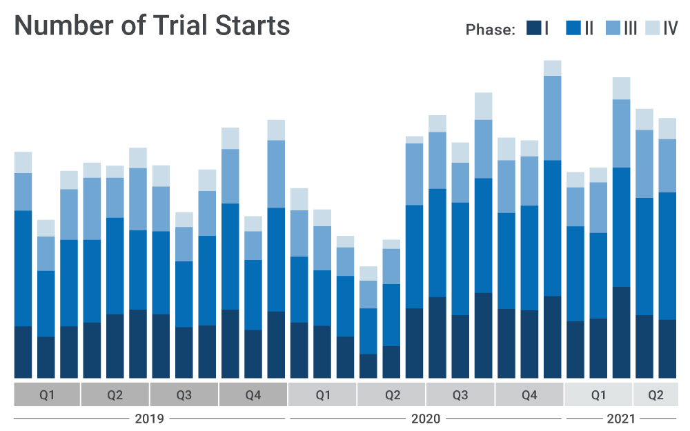 Chart of Number of Trial Starts