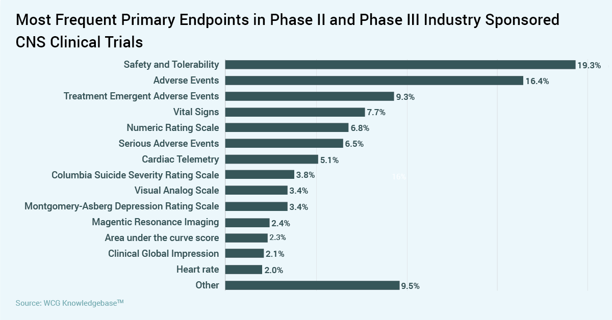 Chart: most frequent primary endpoints in Phase II and Phase III industry-sponsored CNS clinical trials