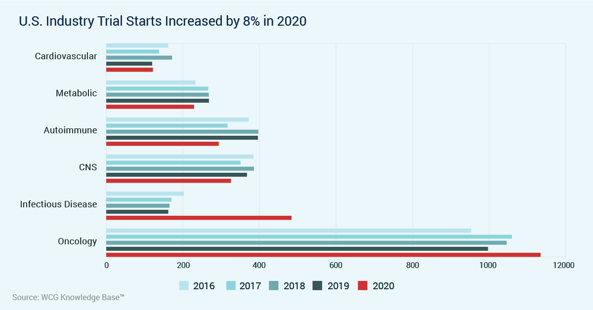 Chart of trial starts by year for 2016-2020 in the U.S.