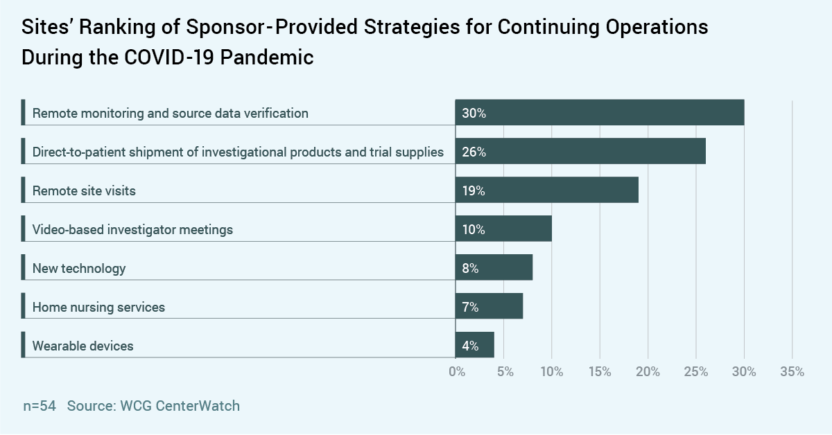 Chart: Sites' Ranking of Sponsor-Provided Strategies for Continuing Operations During the COVID-19 Pandemic