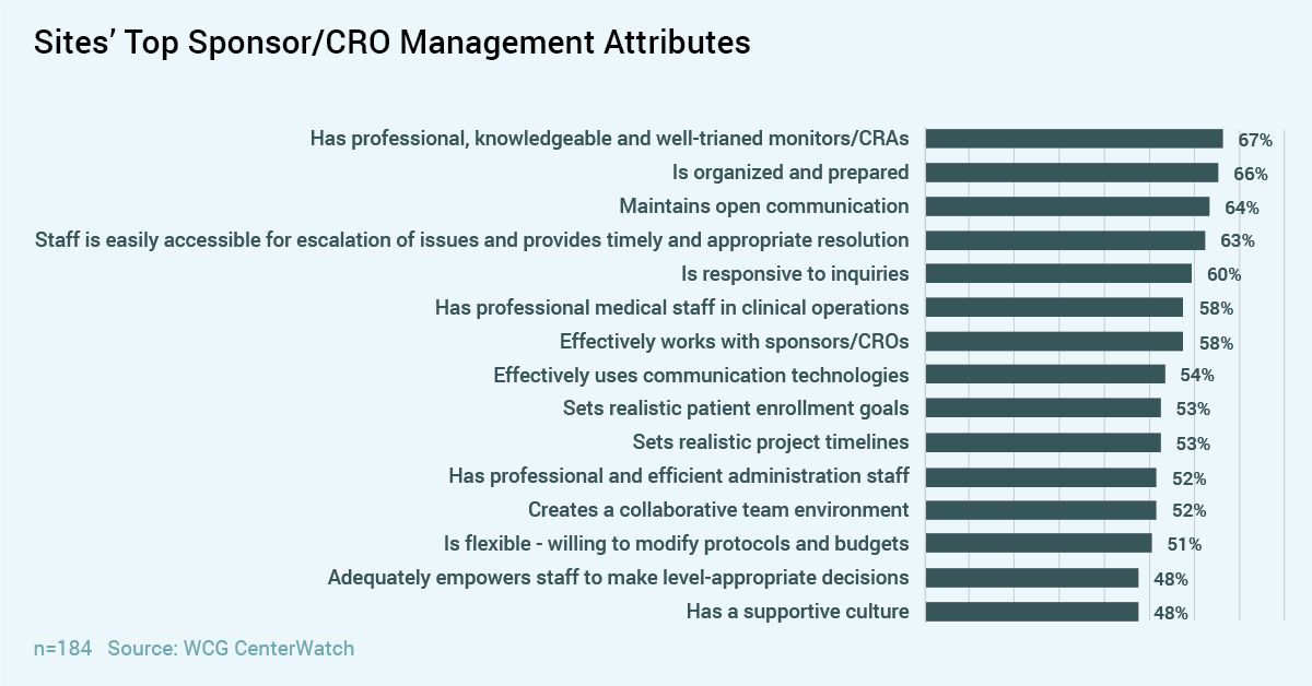 Chart of Sites' Top Sponsor/CRO management attributes