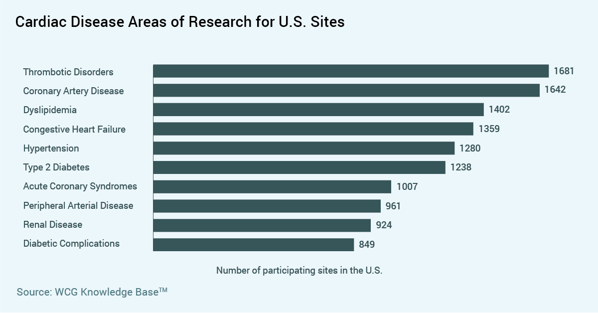 Chart: Cardiac Disease areas of research for U.S. Sites