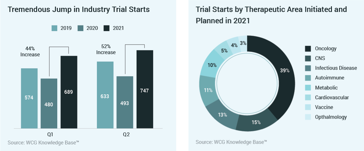 Charts: Industry trial starts by year and therapeutic area