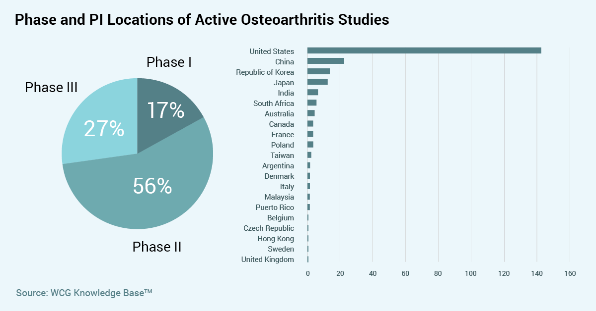 Chart: Phase and PI locations of active Osteoarthritis studies