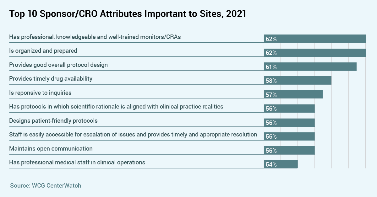 Chart: top 10 Sponsor/CRO attributes important to sites.