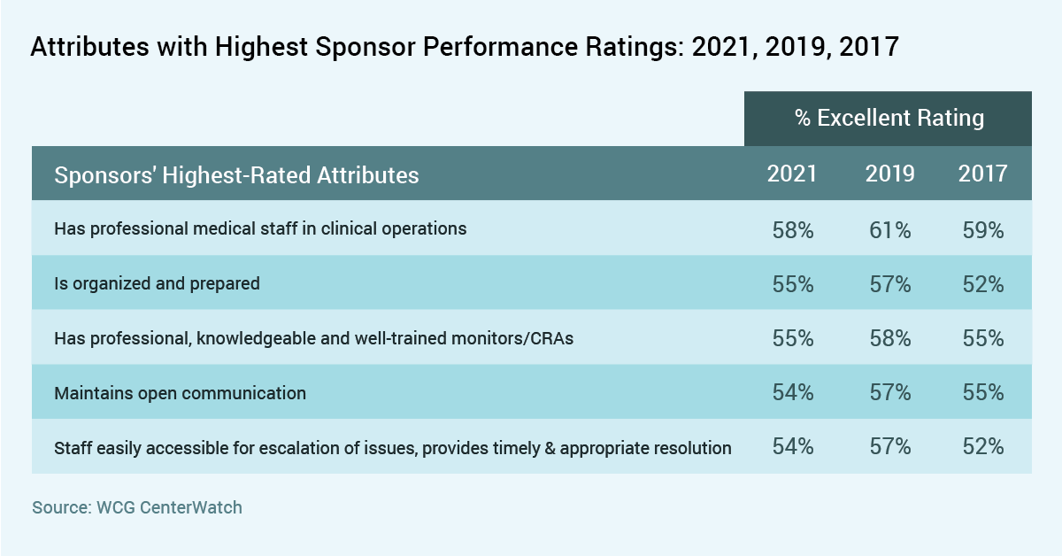Chart: Attributes  with higest sponsor performance ratings