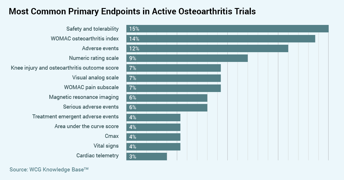 Chart: Most Common Primary Endpoints in Active Osteoarthritis Trials