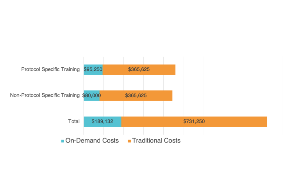  potential cost savings on-demand training delivers over traditional investigator meeting solutions