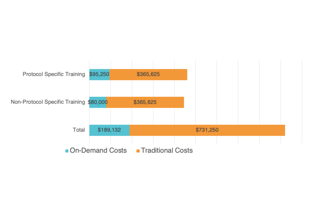  potential cost savings on-demand training delivers over traditional investigator meeting solutions