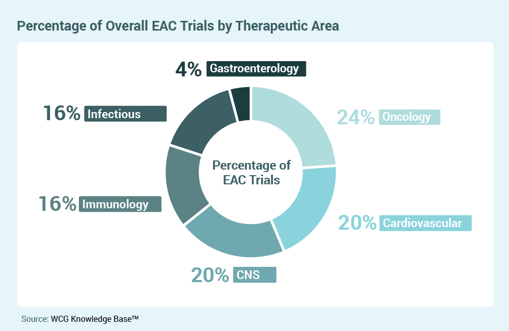 clinical research market