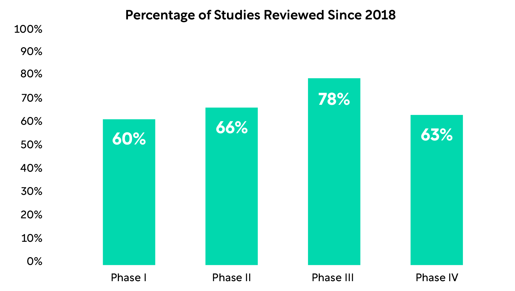 WCG's Unmatched Experience in Early Phase Hematology and Oncology | WCG